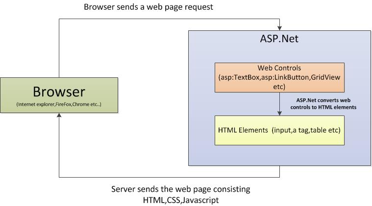 ASP.Net Server Control HTML