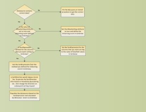 Gridview sorting flowchart