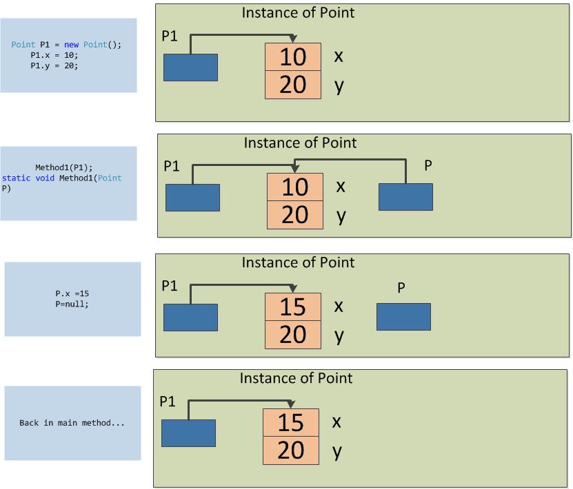 assignment to reference c