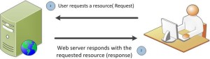 HTTP Statelessness