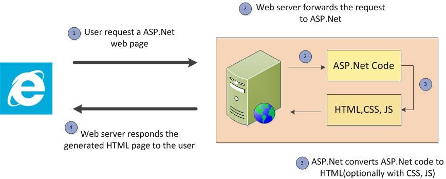 Page Flow of ASP.Net
