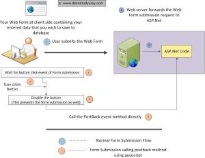 Disable button and call postback method