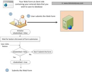 Stop form submission at client side event of button click, when it happens for second time