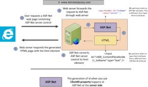 Id ASP.Net server contro