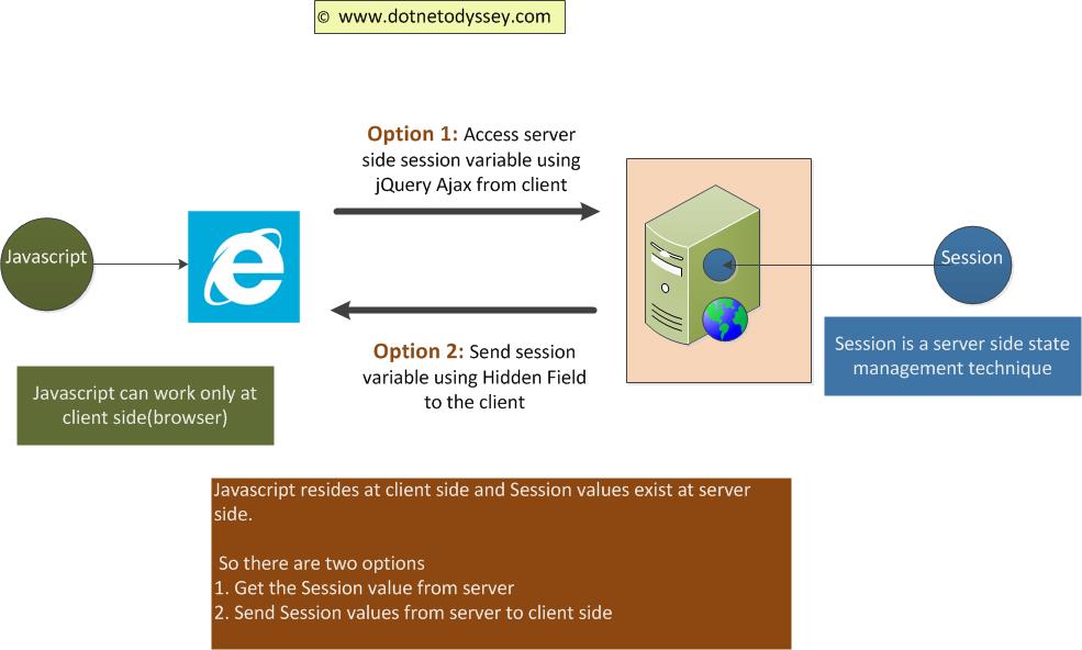 Session value