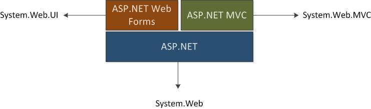 ASP.Net MVC - ASP.Net