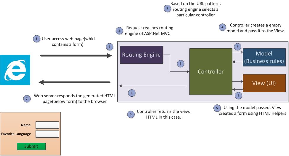 Asp url. Asp net MVC. MVC routing это. Asp net MVC interface in Controller. Паттерн URL.