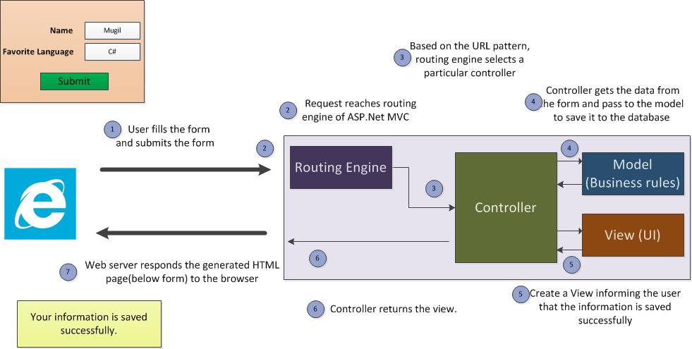 ASP.Net MVC Flow Form Submission