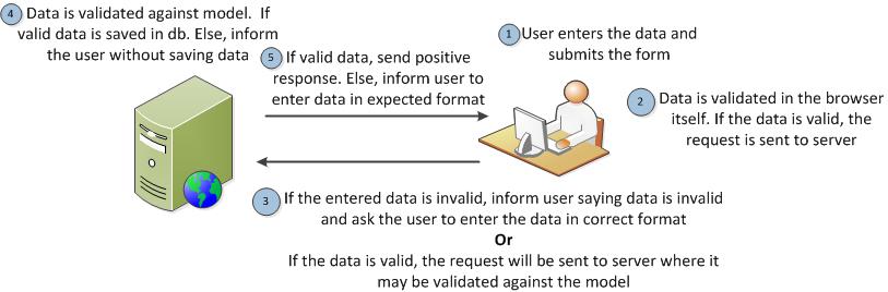 Validation in DDD. Validation is something that performed…, by  iamprovidence