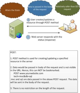 HTTP POST